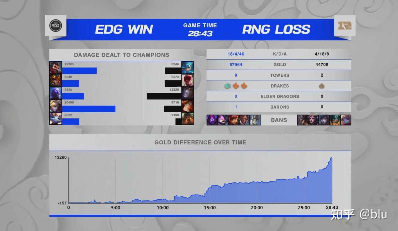 关于RNG力克EDG,Ruler极限生还后反打顶尖较量全球总决赛,锁定晋级资格的信息 关于RNG力克EDG,Ruler极限生还后反打顶尖较量全球总决赛,锁定晋级资格的信息